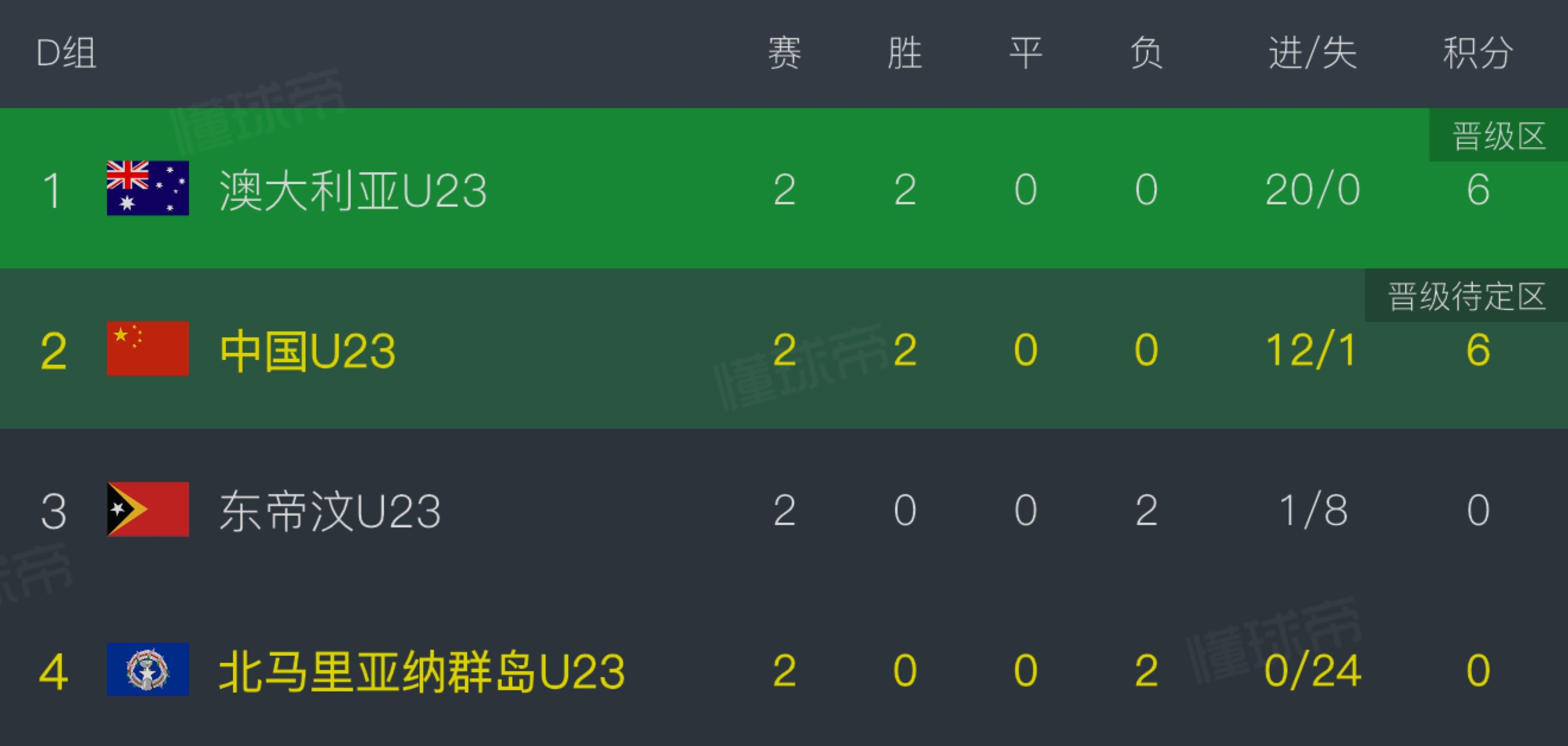 U23亚预赛D组积分榜：中、澳同积6分，中国净胜球落后9球
